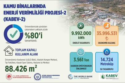 ADÜ’de enerji verimliliği projesinde çalışmaların yüzde 80’i tamamlandı
