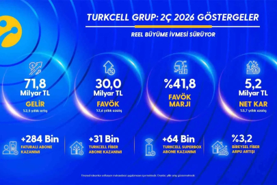 Turkcell’den yılın ikinci çeyreğinde 5,2 milyar TL net kâr
