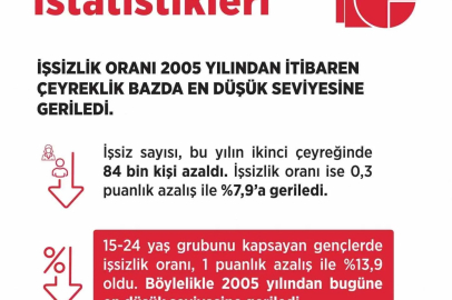 Bakan Işıkhan: "İşsizlik oranı yüzde 7,9 ile 2005 yılından itibaren çeyreklik bazda en düşük seviyesine geriledi"

