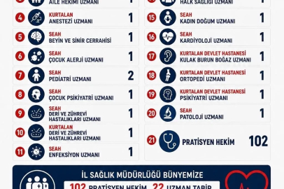 Siirt te 124 doktor atandı
