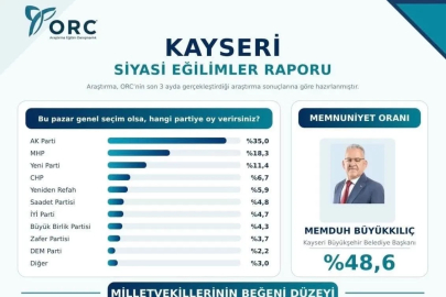 Başkan Büyükkılıç memnuniyet anketinde ilk sırada

