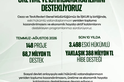 Eski hükümlülere 2 ayda 68,7 milyon lira hibe desteği
