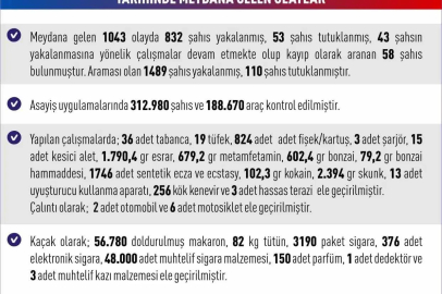 Elazığ’da asayiş uygulamaları: Bin 489 şahıs yakalandı
