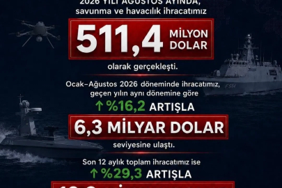 Savunma Sanayii Başkanı Görgün: "Savunma ve havacılık ihracatımız Ağustos’ta 511,4 milyon dolar olarak gerçekleşti"
