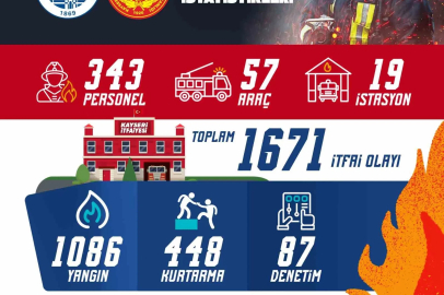 Kayseri itfaiyesi bir ayda bin 671 olaya müdahale etti
