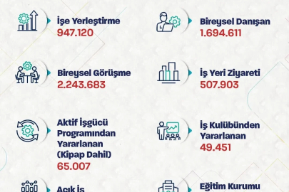 Bakan Işıkhan: "947 binden fazla işe yerleştirmeye aracılık ettik"
